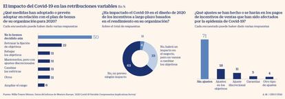 El impacto del coronavirus en la retribución variable