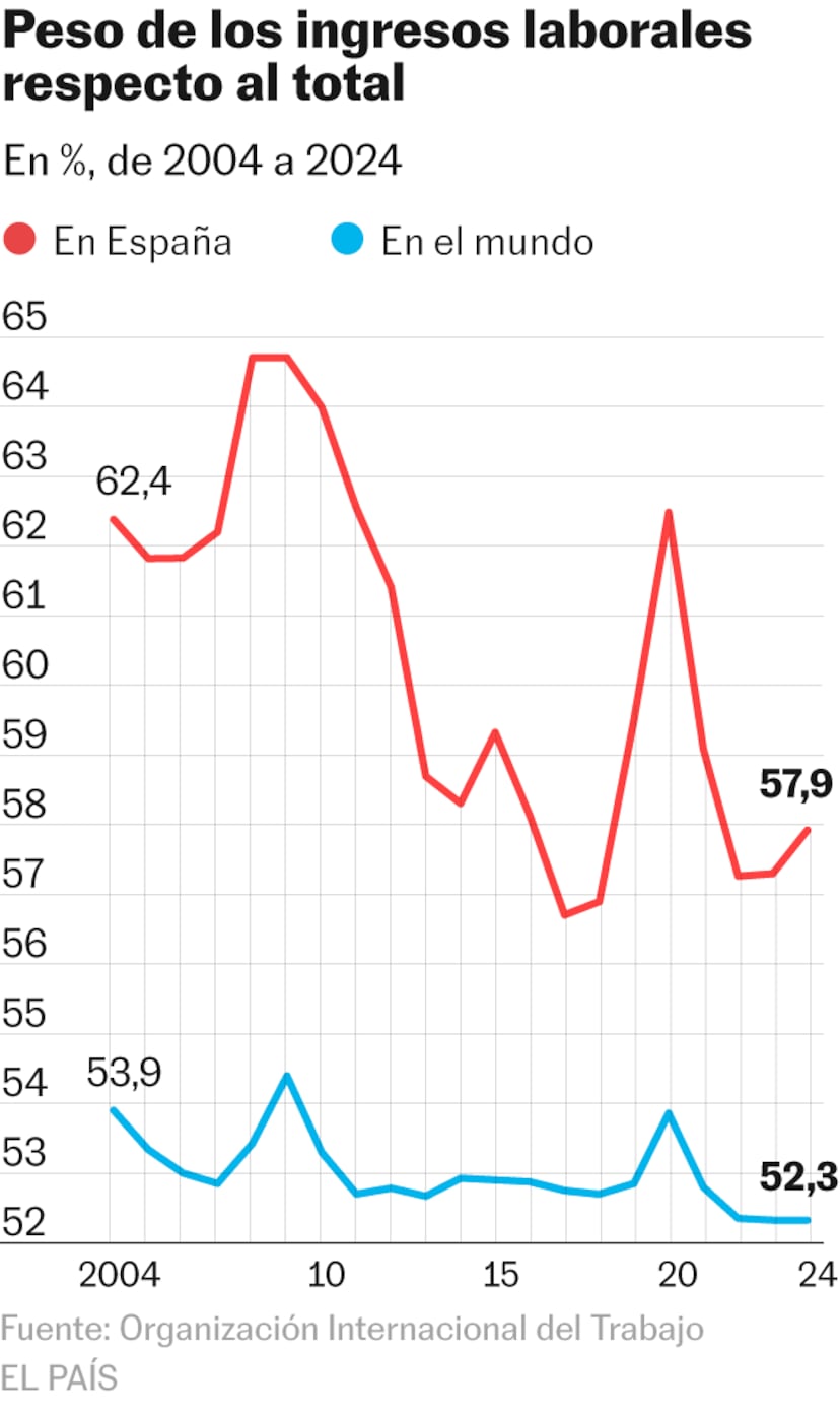 Los salarios pierden peso en la riqueza mundial y crece el del capital |  Economía | EL PAÍS