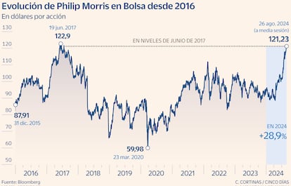 Evolución de Philip Morris en Bolsa desde 2016