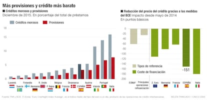 Más provisiones y crédito más barato