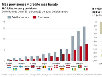 Más provisiones y crédito más barato