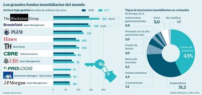 Fondos inmobiliarios