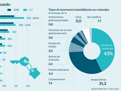 Blackstone se refuerza como el mayor fondo inmobiliario global