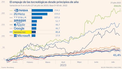 Tecnológicas Gráfico