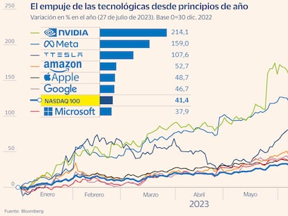 Tecnológicas Gráfico