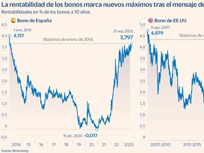 La rentabilidad de los bonos marca nuevos máximos tras el mensaje de la Fed