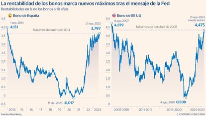 La rentabilidad de los bonos marca nuevos máximos tras el mensaje de la Fed