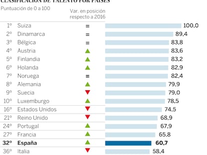 España sigue muy rezagada en el ‘ranking’ mundial de atracción de talento