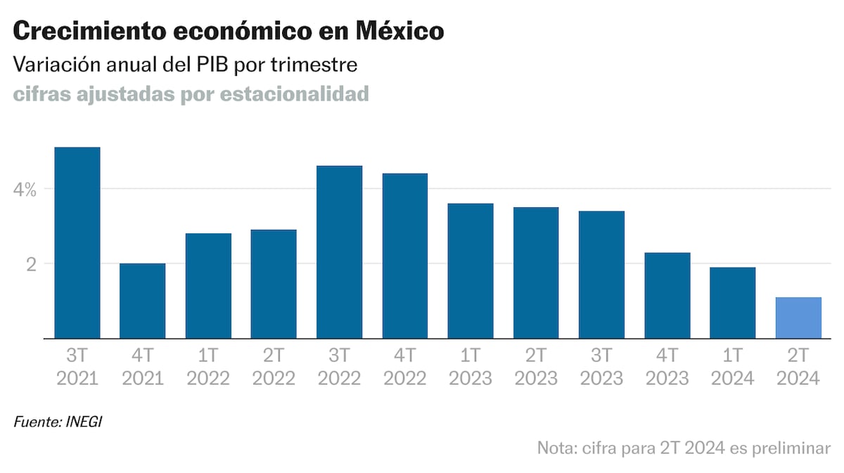 México sigue su desaceleración: PIB sube 1,1% en el segundo trimestre ...