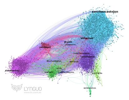 Comunidades de usuarios en las primarias socialistas donde cada punto es un usuario y cada línea una interacción con otro. La posición de unas comunidades con respecto a otras revela la afinidad entre sí (a más cercanía, más afinidad).