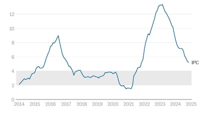 La inflacin sigue cayendo en Colombia: queda en 5,2% en noviembre