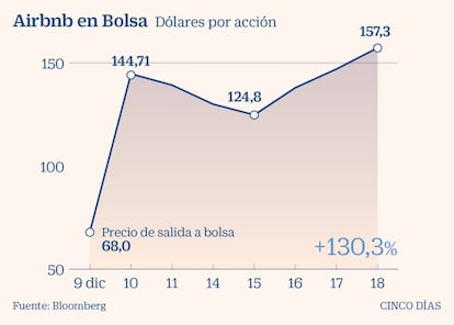 Airbnb en Bolsa