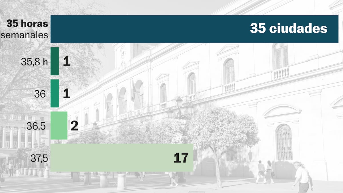 ¿Cuántas horas trabajan los funcionarios de tu ayuntamiento? El 40% de las grandes ciudades aún no han instaurado las 35 horas