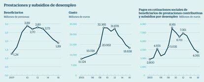 Prestaciones y subsidios de desempleo