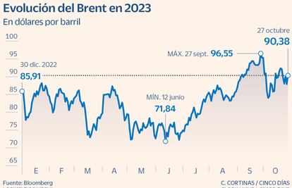 Evolución del Brent en 2023