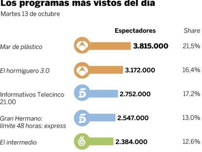 Audiencias del martes 13 de octubre