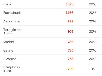 ¿Qué ciudades españolas están más cerca de ser restringidas?