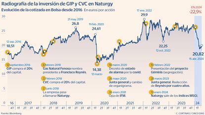 Radiografía de la inversión de GIP y CVC en Naturgy