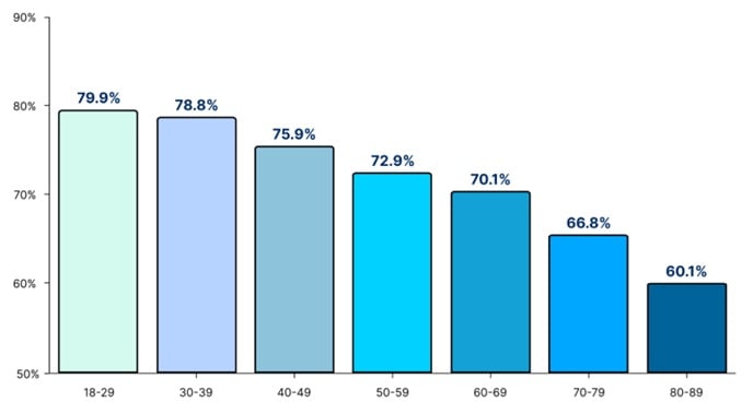 Porcentajes de contenidos falsos detectados según la edad de los participantes de acuerdo al estudio de The Care Side.