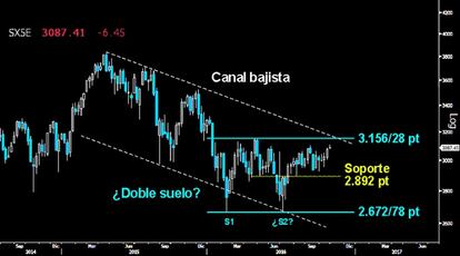 HAY QUE SUPERAR LOS 3.101 PUNTOS. El Eurostoxx lucha por acceder a la gran resistencia sobre los 3.156/28 puntos para confirmar la gran formación de suelo. De momento, los bajistas logran impedirlo, frenando el impetuoso ataque de sus adversarios sobre los últimos altos alcanzados en los 3.101 puntos. (Gráfico semanal).