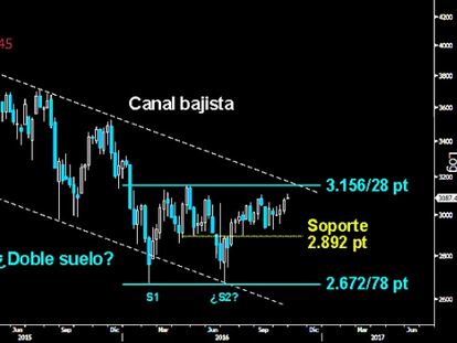 HAY QUE SUPERAR LOS 3.101 PUNTOS. El Eurostoxx lucha por acceder a la gran resistencia sobre los 3.156/28 puntos para confirmar la gran formación de suelo. De momento, los bajistas logran impedirlo, frenando el impetuoso ataque de sus adversarios sobre los últimos altos alcanzados en los 3.101 puntos. (Gráfico semanal).