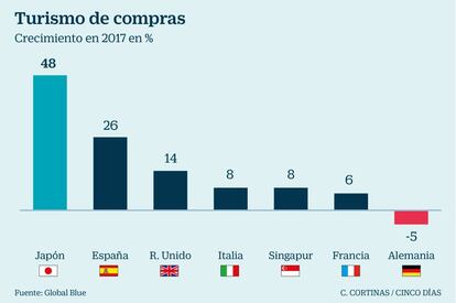 Turismo de compras