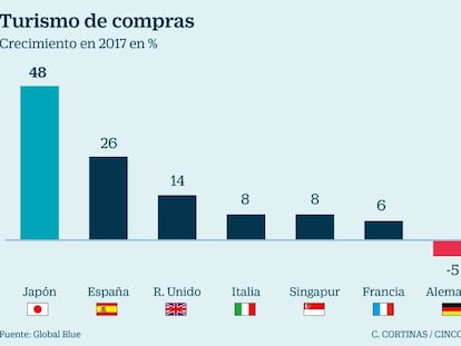 El turismo de compras crece un 26% en España