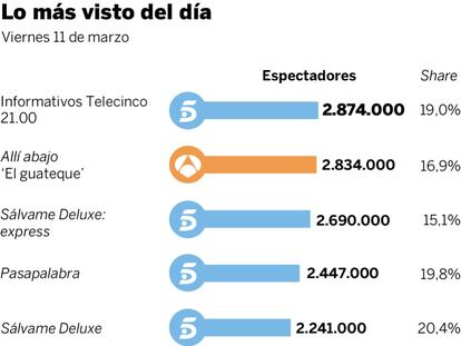 Audiencias del viernes 11 de marzo