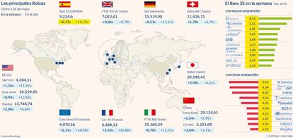 Las principales Bolsas y las subidas y bajadas del Ibex en la semana a 28 de mayo