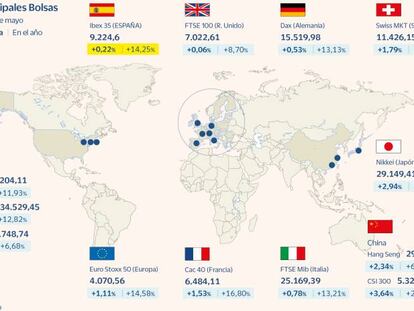 El Ibex toca nuevos máximos y encadena siete semanas al alza