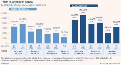 Tabla salarial de la banca