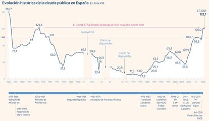 La deuda pública española desde 1880