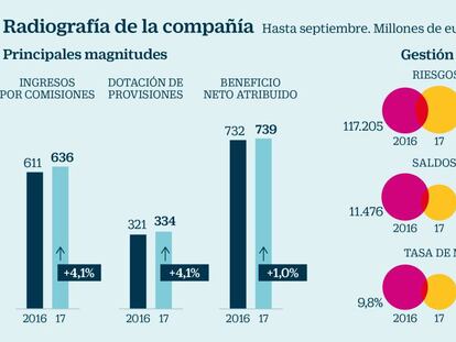 Bankia, en compás de espera por Cataluña