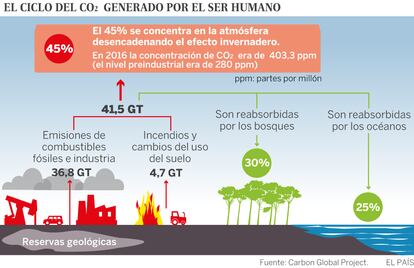 Emisiones mundiales de dióxido de carbono en 2017 en gigatoneladas.