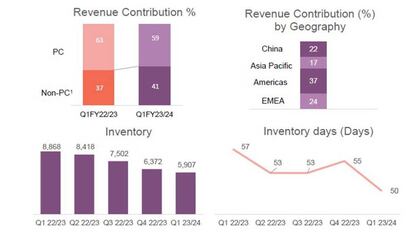 Datos resultados Lenovo