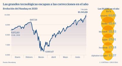 Las grandes tecnológicas escapan a las correcciones en el año