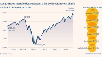 El Nasdaq remonta un 51% con los gigantes tecnológicos en máximos