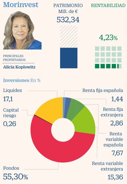 La sicav capitaneada por Alicia Koplowitz, Morinvest, ha nadado a la contra en el primer semestre del año. A pesar de los nubarrones macroeconómicos que se vislumbran en el horizonte y la cautela que impera en muchos inversores, esta sociedad de inversión ha decidido aumentar el riesgo de su cartera, redoblar su interés por la deuda y reducir la liquidez (que se sitúa, aun así, en un elevado 17%). Una estrategia que le ha supuesto una rentabilidad del 4,23%. A nivel general, la sicav de Koplowitz ha aumentado su apuesta por la Bolsa española del 5,58% al 7,67% actual, mientras que su exposición por la renta variable internacional pasa del 10,23% al 15,36%. La mayor apuesta de Morinvest es Acerinox, que supone un 3,99% (desde el 1,62% precedente) y donde Koplowitz ocupa un puesto en el consejo de administración. Con respecto a las nuevas apuestas en España destacan los bonos subordinados de Sabadell, BBVA y Santander y acciones de Repsol y Prosegur. En Bolsa internacional ha entrado en valores tan dispares como la agencia de calificación Moody’s, Visa, la minera Fresnillo, Bayer o la filial sanitaria de Siemens. Además, Morinvest se interesa por los fondos de inversión, que suponen más de la mitad de la cartera, desde el 40% del semestre anterior. Entre ellos destacan los vehículos de algunas de las gestoras más grandes del planeta (como BlackRock o Pimco), así como otras nacionales, entre las que se encuentran Bestinver, Fonditel, Abante o Mutua Madrileña. Mantiene un 0,26% de su cartera invertido en un fondo de capital riesgo.