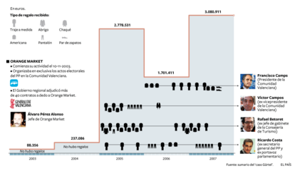 La facturación de Orange Market y los regalos a altos cargos valencianos