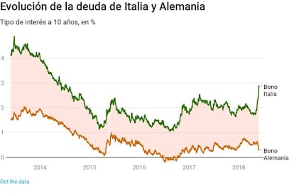 El diferencial de la deuda italiana respecto a la alemana se sitúa a media sesión en más 300 puntos básicos, máximo desde 2013. El rendimiento del bono a 10 años se sitúa en el 3,3%, frente al 2,69% de ayer. El bono a 2 años sube desde el 0,9% hasta el 1,6%