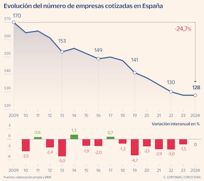 Evolución del número de empresas cotizadas en España