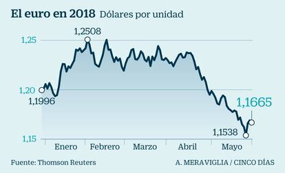 El euro en 2018