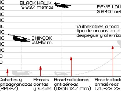 Techo de servicio de los helicópteros estadounidenses