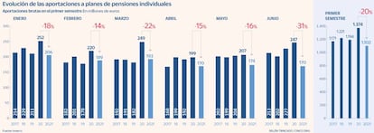 Aportaciones planes pensiones