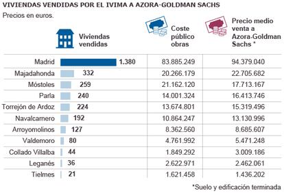 Fuente: elaboración propia con datos de la Comunidad de Madrid.