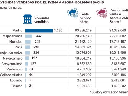 Fuente: elaboración propia con datos de la Comunidad de Madrid.