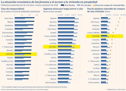 Situación económica de los jóvenes y acceso a la vivienda