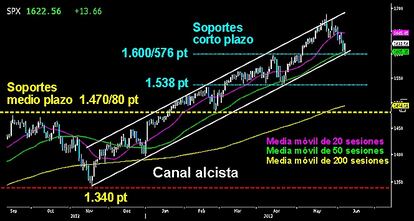 REACCIÓN ALCISTA EN NIVELES CLAVE. Los toros detuvieron ayer a sus adversarios sobre importantes zonas de soporte en el S&P 500. La vuelta en el día con una figura penetrante sobre la directriz inferior del canal alcista, la media móvil de las 50 sesiones y los 1.600 puntos, es un magistral movimiento que pone en duda la corrección iniciada en Europa esta semana. Habrá que ver si a cierre semanal se mantiene la iniciativa alcista al otro lado del Atlántico. Perder el primer soporte del corto plazo, podría llevar al selectivo americano a los 1.538 puntos. Más abajo, quedarian las barreras del medio plazo, en los 1.470 y 1.340 puntos.