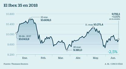 El Ibex en 2018