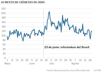 Aumento de crimes de ódio pós-Brexit (em espanhol).